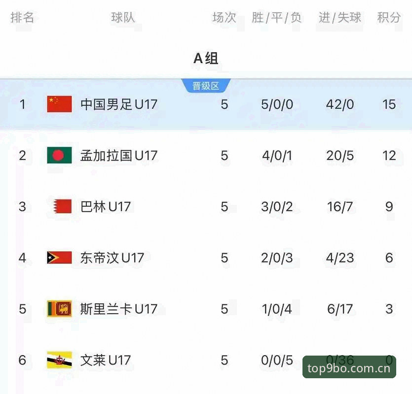 U17国足vs西班牙摩洛哥：世界杯抽签结果对比分析，9博体育带你看清小组前景